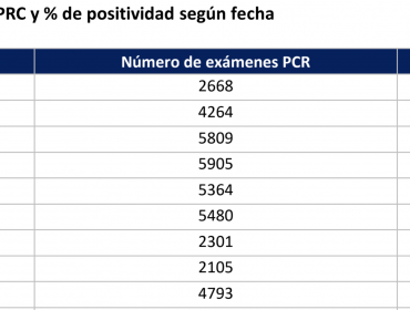 Exámenes de PCR a la baja, positividad al alza: Las preocupantes cifras que exhibe la región de Valparaíso por la pandemia