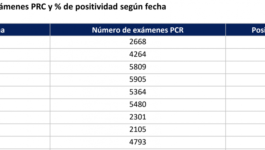 Exámenes de PCR a la baja, positividad al alza: Las preocupantes cifras que exhibe la región de Valparaíso por la pandemia