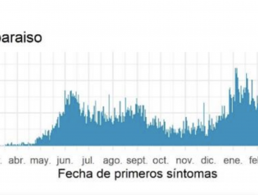 ¿Vienen más cuarentenas? Región de Valparaíso tiene casi 500 casos activos más que el peak reportado en junio de 2020