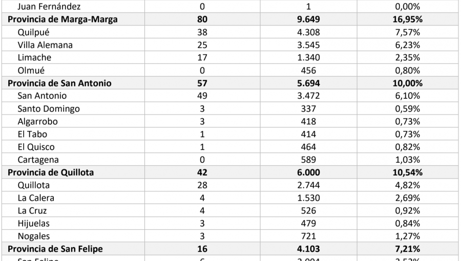 Conozca de qué comunas son los 502 casos nuevos de coronavirus en la región de Valparaíso