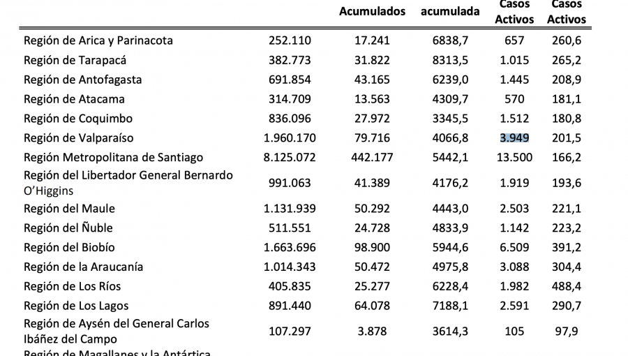 Región de Valparaíso bordea los 4 mil casos activos, según Informe Epidemiológico: más de mil se reportaron sólo en marzo