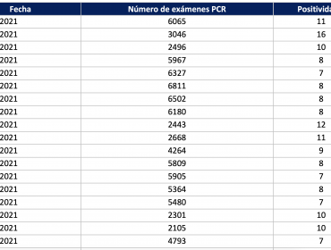 Pese a caída en la positividad reportada este jueves en la región de Valparaíso, cifra se mantiene 2 puntos por encima del promedio de marzo