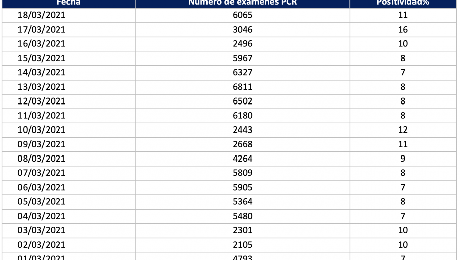 Pese a caída en la positividad reportada este jueves en la región de Valparaíso, cifra se mantiene 2 puntos por encima del promedio de marzo