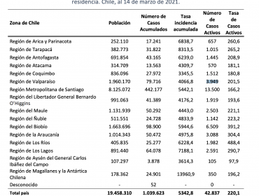 Región de Valparaíso bordea los 4 mil casos activos, según Informe Epidemiológico: más de mil se reportaron sólo en marzo