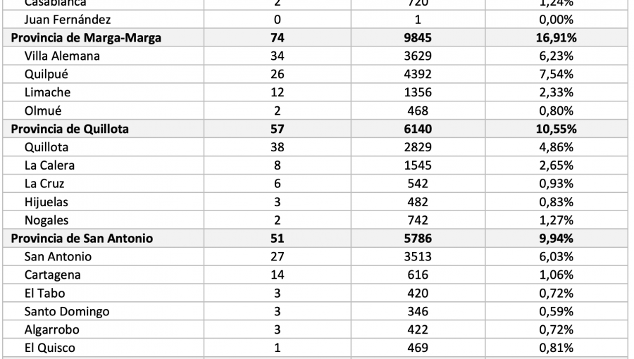 Conozca de qué comunas son los 598 casos nuevos de coronavirus en la región de Valparaíso