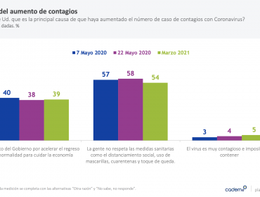 Cadem: 6 de cada 10 chilenos está de acuerdo con postergar las elecciones de abril por aumento de casos Covid-19