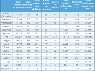 Región de Valparaíso vuelve a reportar más de 500 contagios diarios de Covid-19