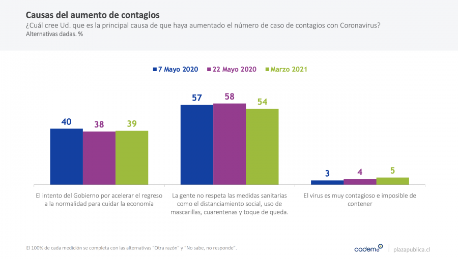 Cadem: 6 de cada 10 chilenos está de acuerdo con postergar las elecciones de abril por aumento de casos Covid-19