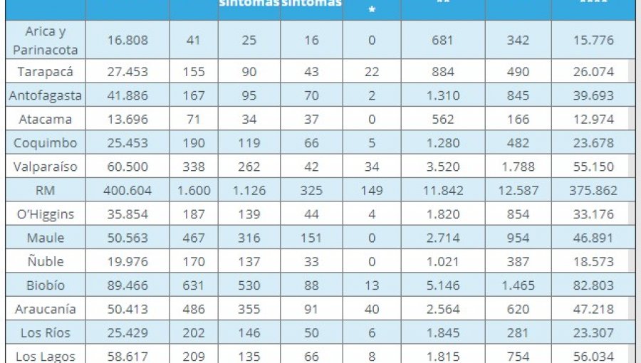 Región de Valparaíso reporta 338 nuevos contagios de Covid-19 y 3.520 casos activos