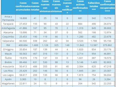 Región de Valparaíso reporta 338 nuevos contagios de Covid-19 y 3.520 casos activos