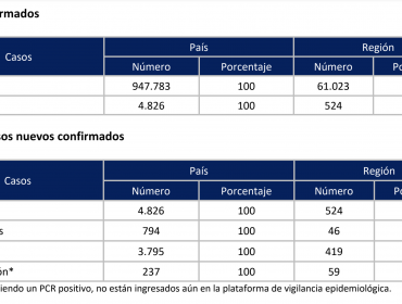 Positividad vuelve a subir en la región de Valparaíso: 11% de los exámenes de PCR reportan presencia de Covid-19