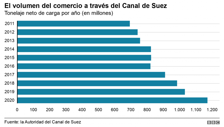 Enorme barco portacontenedores encalla y bloquea el Canal de Suez en ambos sentidos