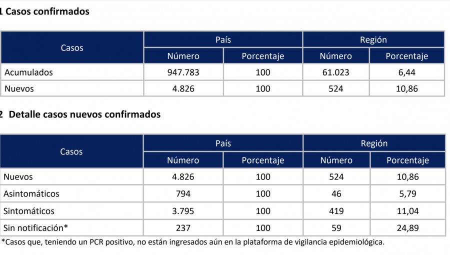 Positividad vuelve a subir en la región de Valparaíso: 11% de los exámenes de PCR reportan presencia de Covid-19