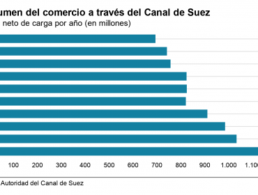 Enorme barco portacontenedores encalla y bloquea el Canal de Suez en ambos sentidos