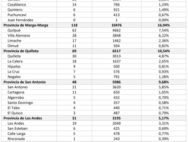 Conozca de qué comunas son los 804 casos nuevos de coronavirus en la región de Valparaíso