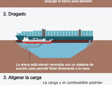 Cómo es la operación para reflotar el gigantesco buque de carga que encalló en el Canal de Suez