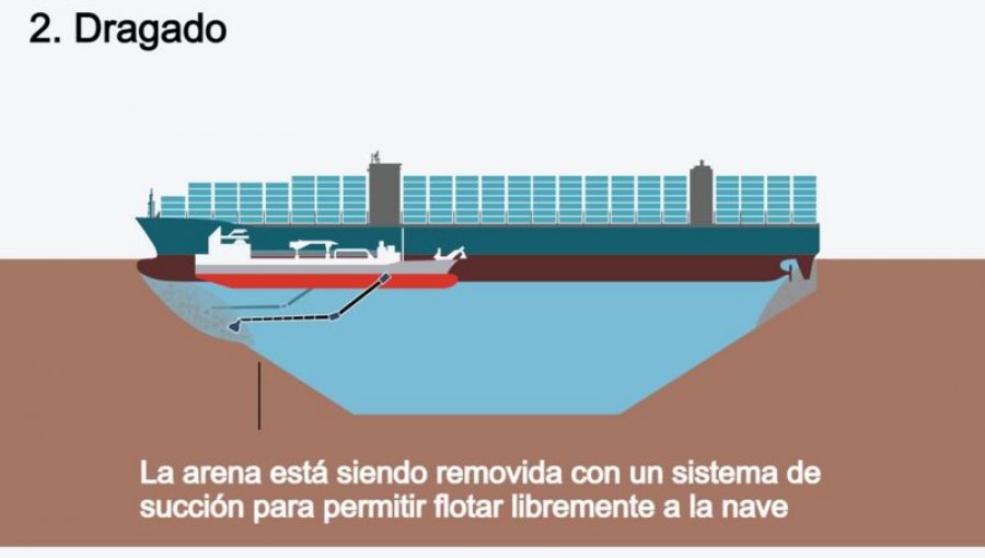 Cómo es la operación para reflotar el gigantesco buque de carga que encalló en el Canal de Suez