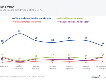 73% está de acuerdo con postergar las elecciones por dos semanas, según Cadem