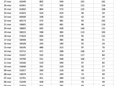 Positividad de exámenes PCR en la región de Valparaíso es casi 3 puntos porcentuales más que el promedio nacional