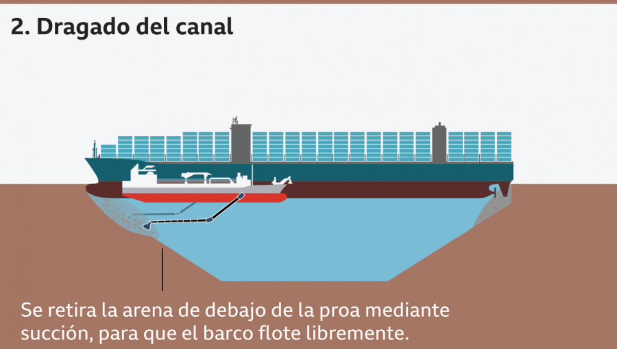 Desencallan por completo el gigantesco buque que bloqueó por casi una semana el Canal de Suez