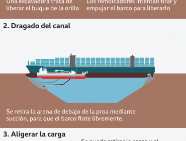 Desencallan por completo el gigantesco buque que bloqueó por casi una semana el Canal de Suez