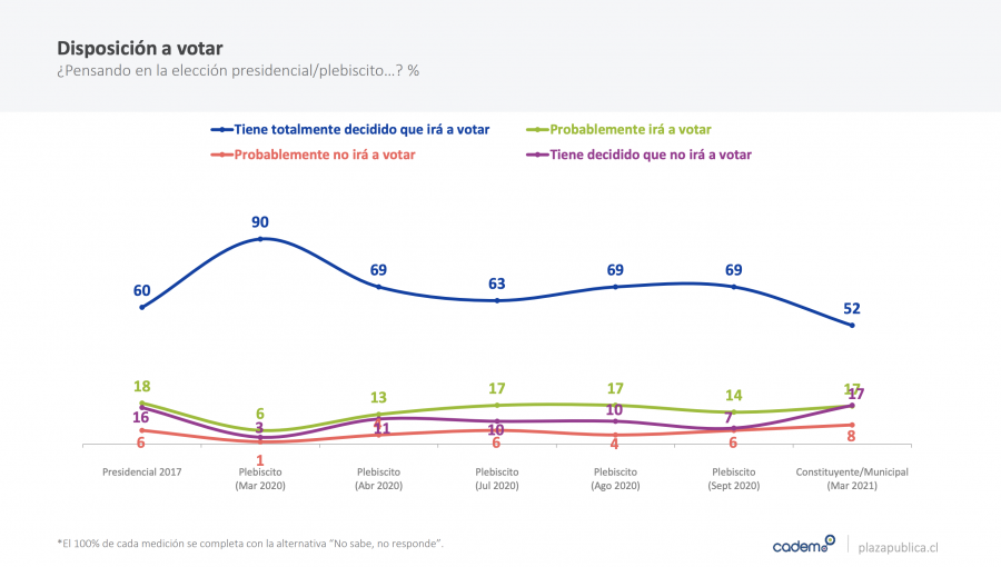 73% está de acuerdo con postergar las elecciones por dos semanas, según Cadem