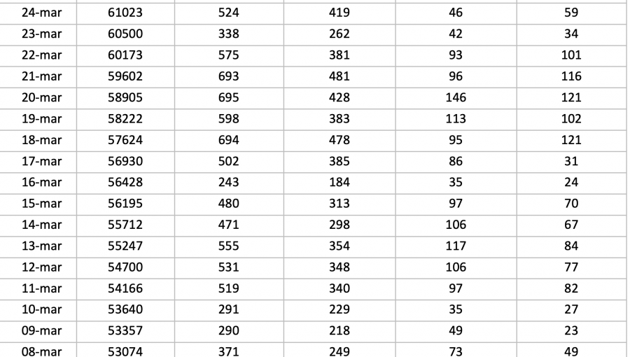 Positividad de exámenes PCR en la región de Valparaíso es casi 3 puntos porcentuales más que el promedio nacional