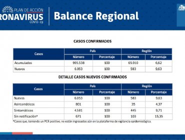 Cifra de contagios por Covid-19 vuelve a dar un salto en la región de Valparaíso: 583 nuevos casos