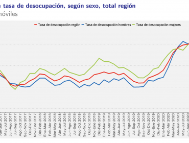 Desocupación en la región de Valparaíso sube casi 2 puntos porcentuales en un año: 10,4% entre diciembre y febrero