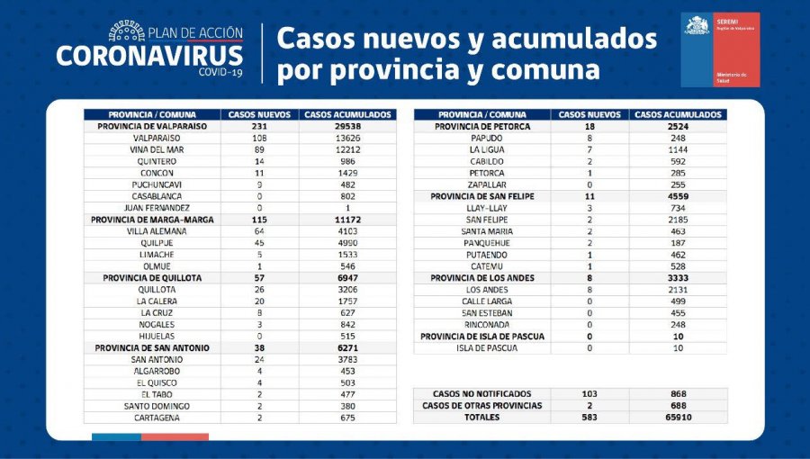 Conozca de qué comunas son los 583 casos nuevos de coronavirus en la región de Valparaíso