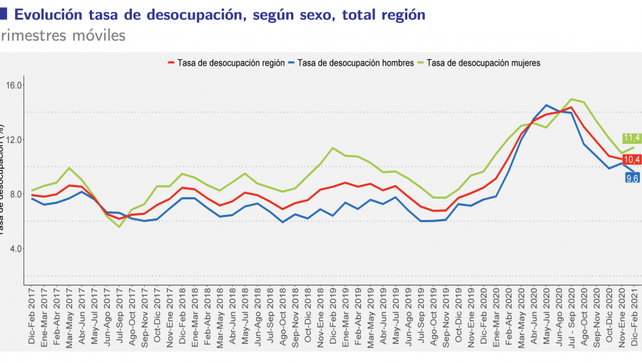 Desocupación en la región de Valparaíso sube casi 2 puntos porcentuales en un año: 10,4% entre diciembre y febrero