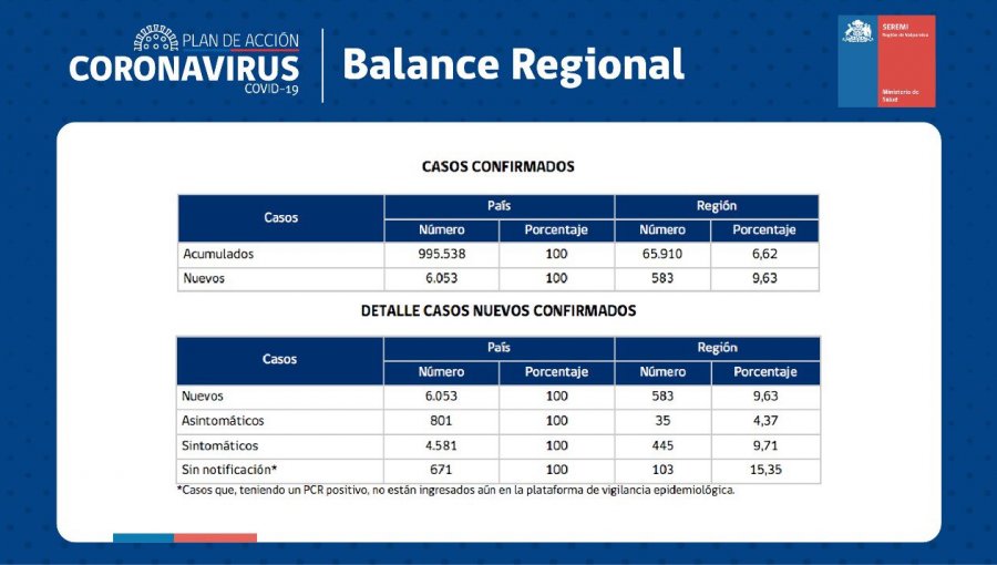 Cifra de contagios por Covid-19 vuelve a dar un salto en la región de Valparaíso: 583 nuevos casos