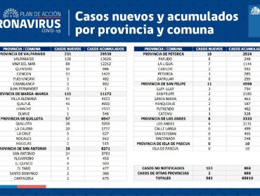 Conozca de qué comunas son los 583 casos nuevos de coronavirus en la región de Valparaíso