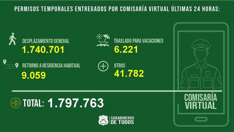 1.740.701 permisos fueron entregados por Comisaría Virtual en las últimas 24 horas