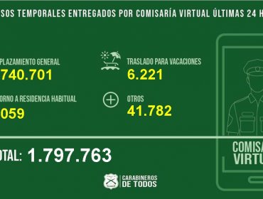 1.740.701 permisos fueron entregados por Comisaría Virtual en las últimas 24 horas