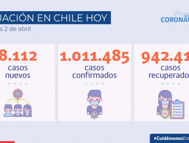 Récord histórico del Covid en Chile: Minsal informa de 8 mil nuevos casos en las últimas 24 horas