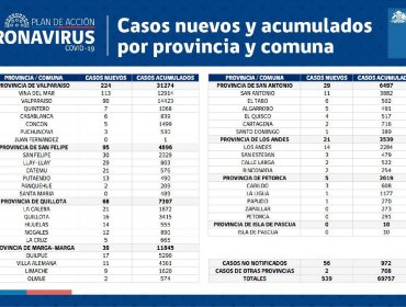 Conozca de qué comunas son los 539 casos nuevos de coronavirus en la región de Valparaíso