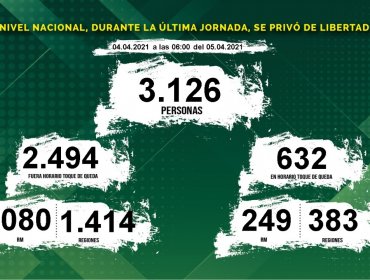 Más de 1.2 millones de permisos entregados y 3.126 detenidos en las últimas 24 horas