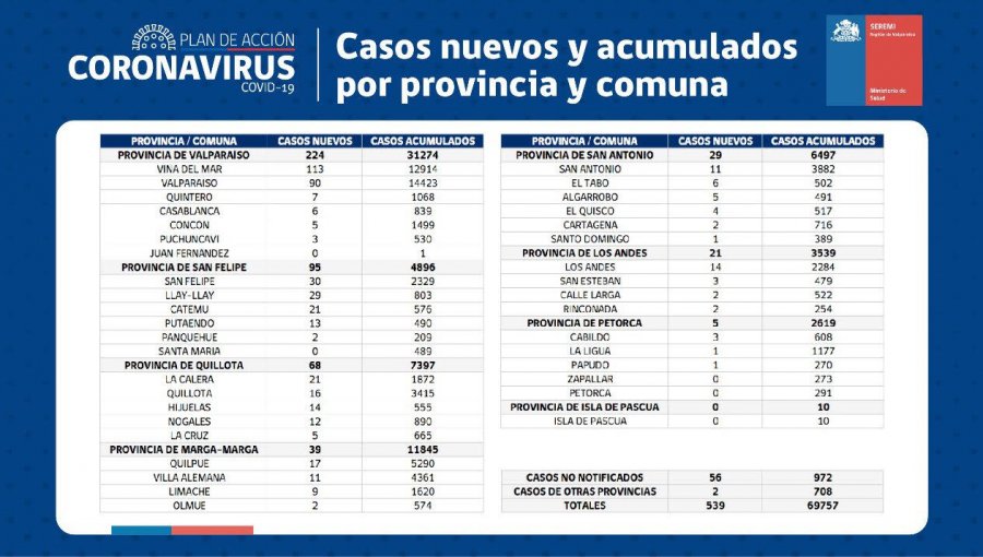 Conozca de qué comunas son los 539 casos nuevos de coronavirus en la región de Valparaíso