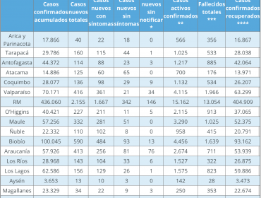 Región de Valparaíso reporta 416 nuevos contagios y otros cuatro decesos asociados a Covid-19