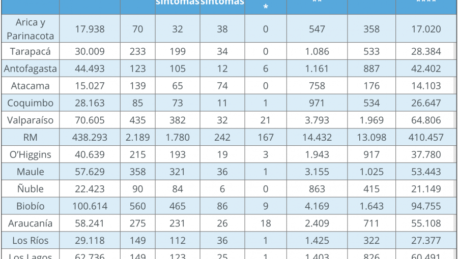 Sorprendente tasa positividad de un 19% en la región de Valparaíso: casi 1 de cada 5 test de PCR detectó presencia de Covid-19