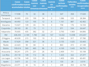 Sorprendente tasa positividad de un 19% en la región de Valparaíso: casi 1 de cada 5 test de PCR detectó presencia de Covid-19