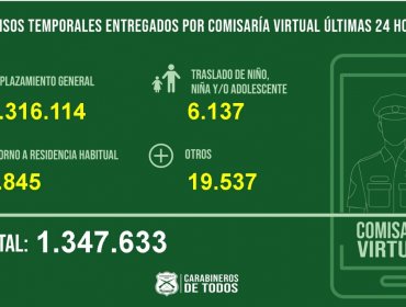 1.347.633 permisos temporales fueron entregados en las últimas 24 horas