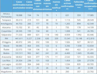 Contagios diarios dan gran salto en la región de Valparaíso: 889 casos nuevos, la segunda cifra más alta de la pandemia