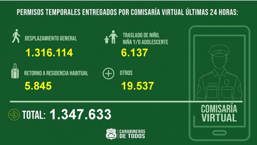 1.347.633 permisos temporales fueron entregados en las últimas 24 horas