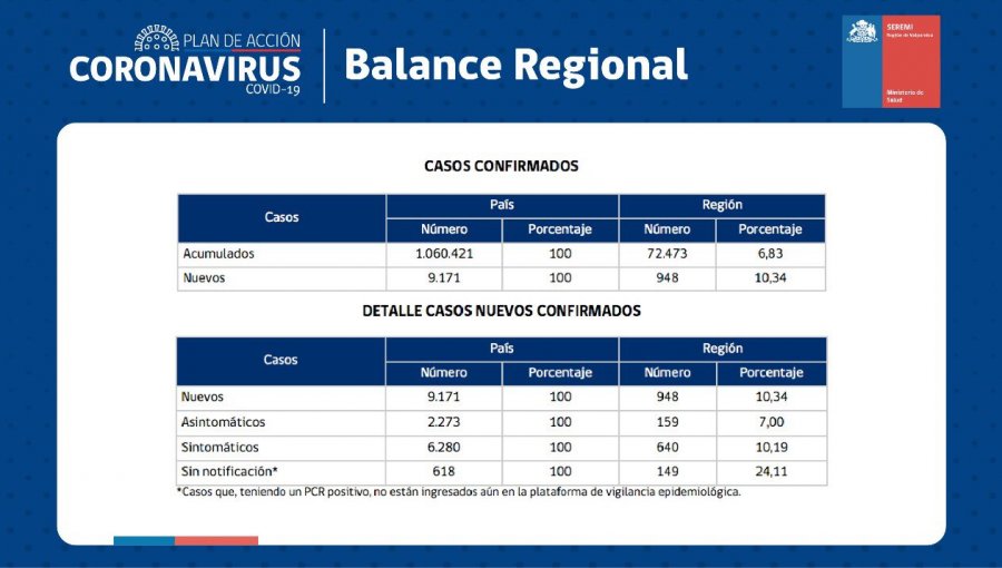 Región de Valparaíso roza el récord de nuevos contagios y supera la barrera de los 2 mil decesos por Covid-19