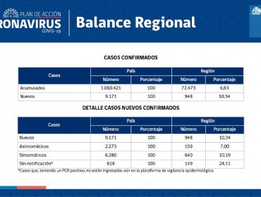 Región de Valparaíso roza el récord de nuevos contagios y supera la barrera de los 2 mil decesos por Covid-19