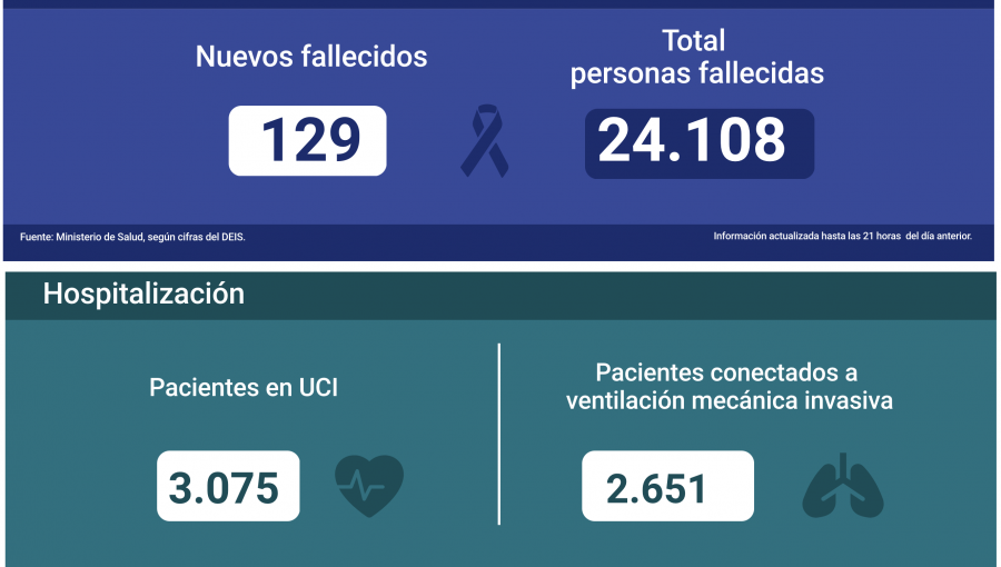 Catastrófico escenario de la pandemia: Chile reporta la cifra más alta de contagios diarios por Covid-19