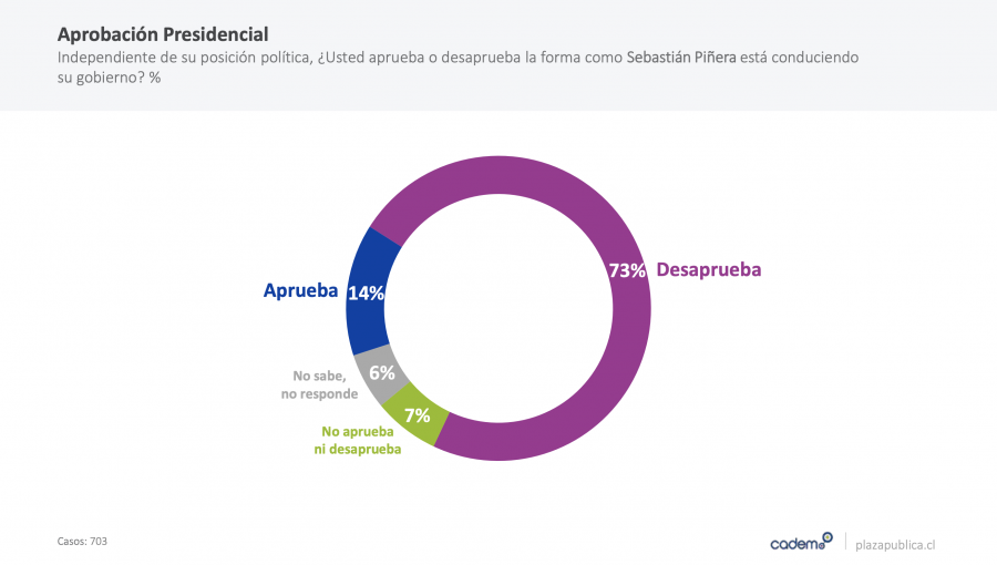 Aprobación a la gestión del presidente Piñera anota una importante caída de seis puntos, según Cadem: 14% lo respalda