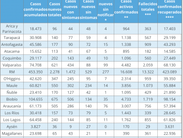 Balance de la pandemia en la región de Valparaíso: Disminuyen los nuevos contagios, pero aumentan en 15 los decesos